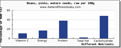 chart to show highest vitamin c in pinto beans per 100g